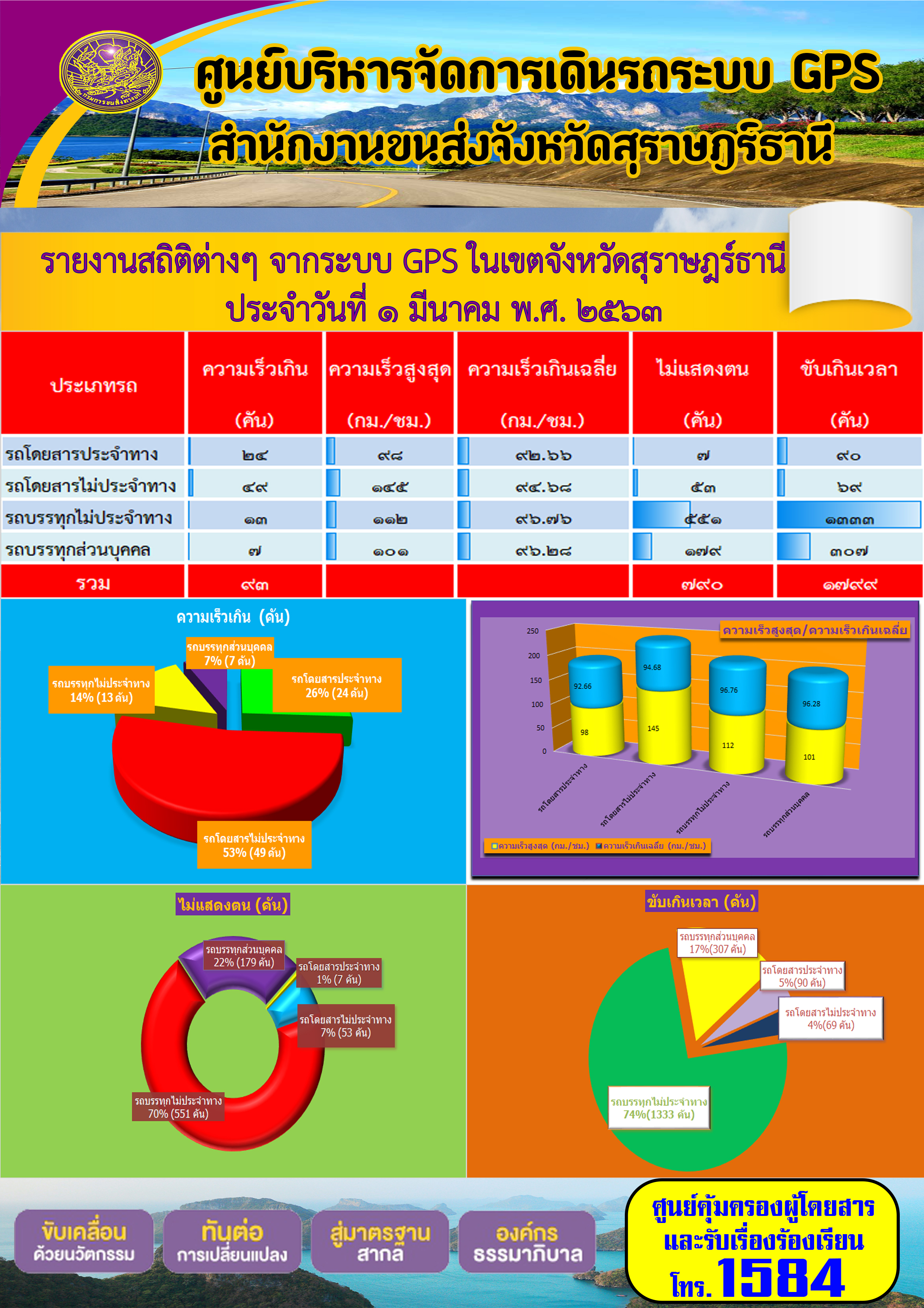 รายงานสถิติต่าง ๆ จากระบบ GPS ในเขตจังหวัดสุราษฏร์ธานี ระหว่างวันที่ 1 มีนาคม 2563 